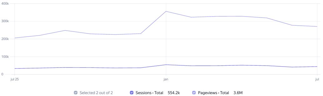 Visit Statistics