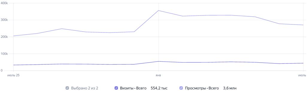 Статистика посещений