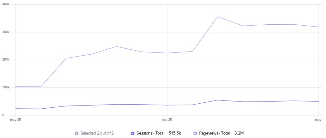 Visit Statistics