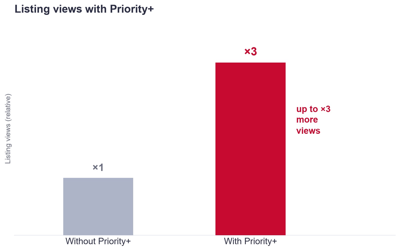 Growth in property views with Priority+